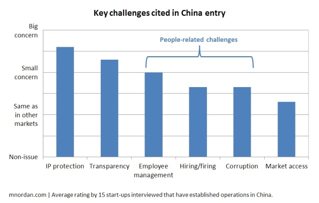 Key challenges cited in China entry